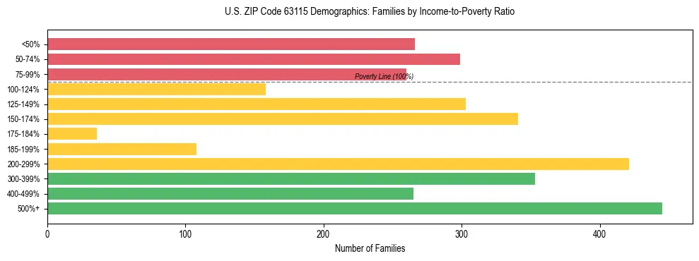 Horizontal bar chart showing family distribution by income-to-poverty ratio in US ZIP Code 63115, based on 2023 ACS data.