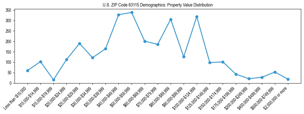 Line chart showing the distribution of property values for owner-occupied housing units in US ZIP Code 63115.