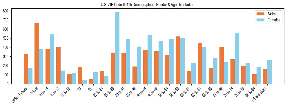 Bar chart showing the population distribution of US ZIP Code 63115 by age group and gender, based on 2023 ACS data.