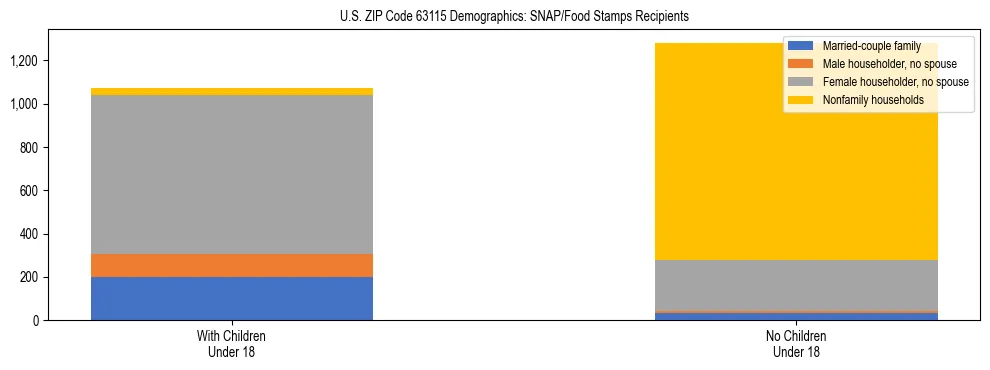 Stacked bar chart showing SNAP/Food Stamps recipient household composition by presence of children under 18 in US ZIP Code 63115, based on 2023 ACS data.
