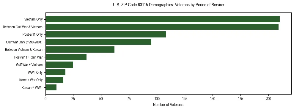 Horizontal bar chart showing veteran distribution by period of military service in US ZIP Code 63115, based on 2023 ACS data.