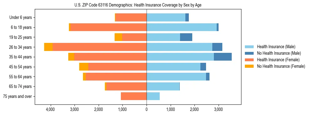 Pyramid chart showing health insurance coverage by age and sex in US ZIP Code 63116.
