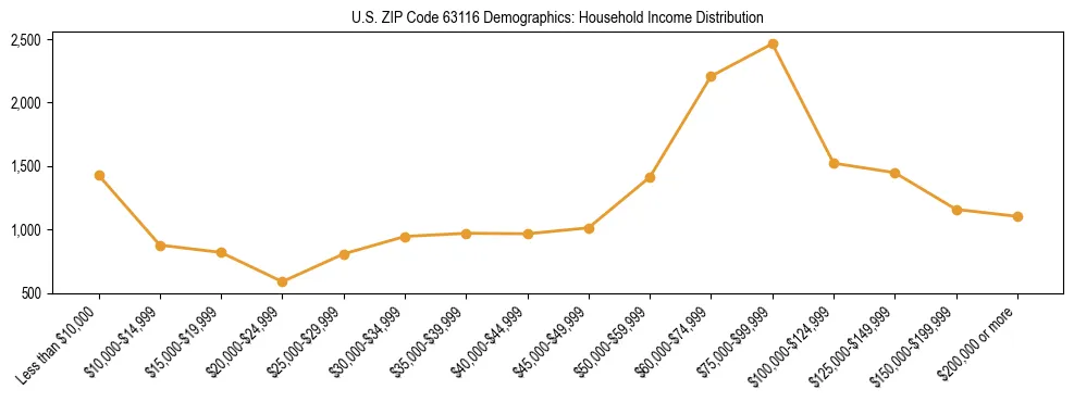 Horizontal bar chart showing household income distribution in US ZIP Code 63116.