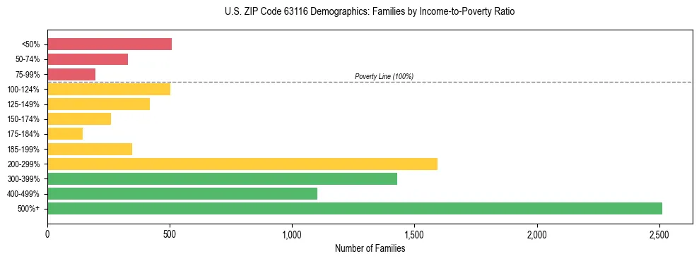 Horizontal bar chart showing family distribution by income-to-poverty ratio in US ZIP Code 63116, based on 2023 ACS data.