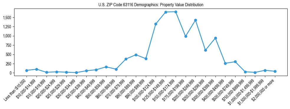 Line chart showing the distribution of property values for owner-occupied housing units in US ZIP Code 63116.