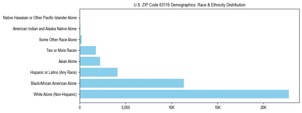 Race and Ethnicity Distribution Chart for US ZIP Code 63116