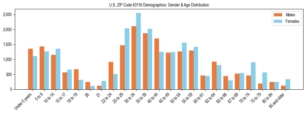 Bar chart showing the population distribution of US ZIP Code 63116 by age group and gender, based on 2023 ACS data.