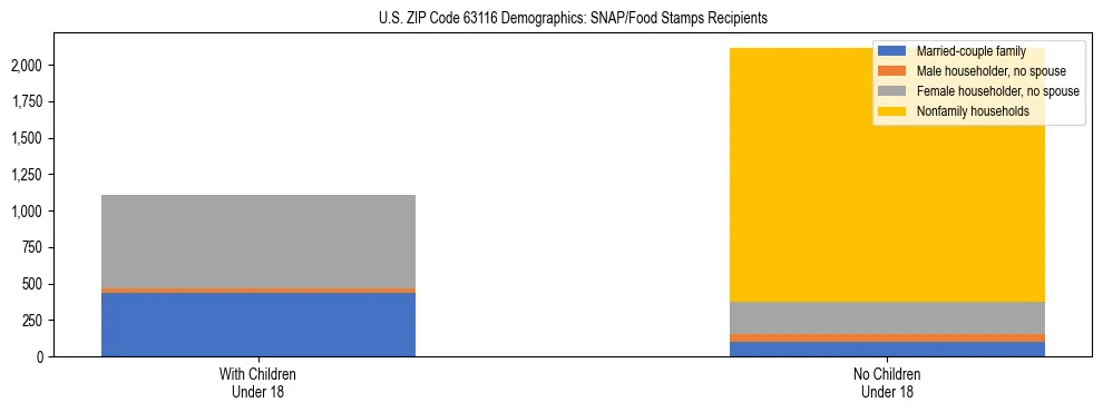 Stacked bar chart showing SNAP/Food Stamps recipient household composition by presence of children under 18 in US ZIP Code 63116, based on 2023 ACS data.