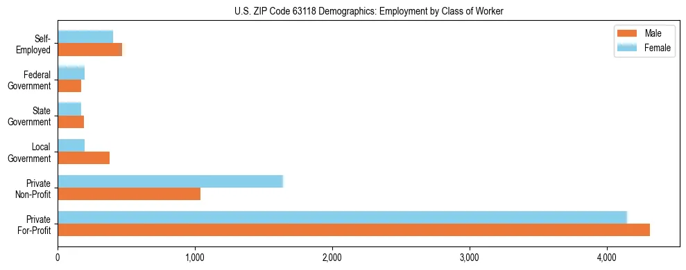 Horizontal bar chart showing employment distribution by class of worker and gender in US ZIP Code 63118, based on 2023 ACS data.
