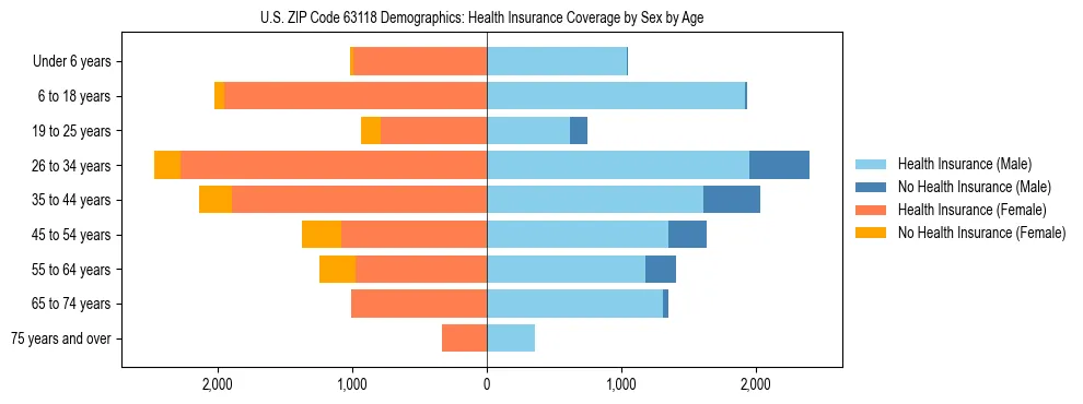 Pyramid chart showing health insurance coverage by age and sex in US ZIP Code 63118.