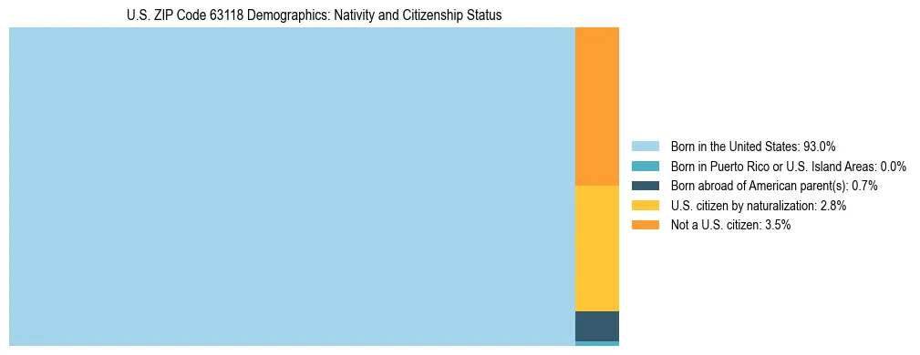 Treemap showing the population distribution by nativity and citizenship status in US ZIP Code 63118 based on U.S. Census data.