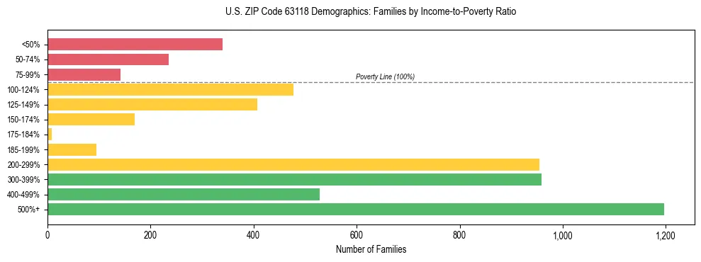 Horizontal bar chart showing family distribution by income-to-poverty ratio in US ZIP Code 63118, based on 2023 ACS data.