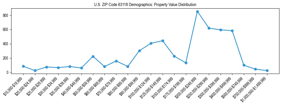 Line chart showing the distribution of property values for owner-occupied housing units in US ZIP Code 63118.