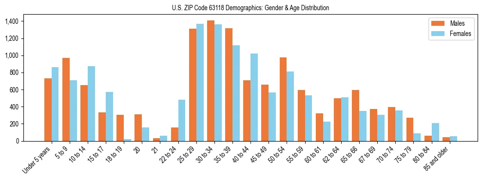 Bar chart showing the population distribution of US ZIP Code 63118 by age group and gender, based on 2023 ACS data.