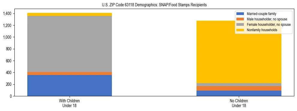 Stacked bar chart showing SNAP/Food Stamps recipient household composition by presence of children under 18 in US ZIP Code 63118, based on 2023 ACS data.