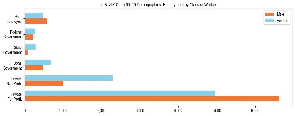 Horizontal bar chart showing employment distribution by class of worker and gender in US ZIP Code 63119, based on 2023 ACS data.