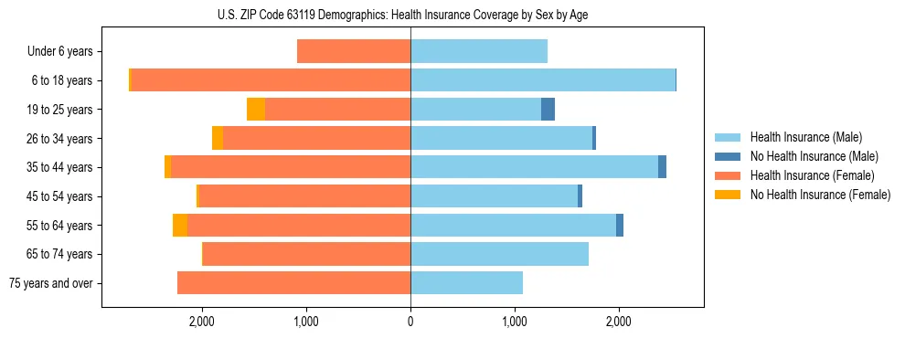 Pyramid chart showing health insurance coverage by age and sex in US ZIP Code 63119.