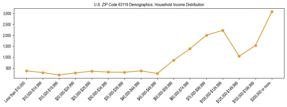 Horizontal bar chart showing household income distribution in US ZIP Code 63119.