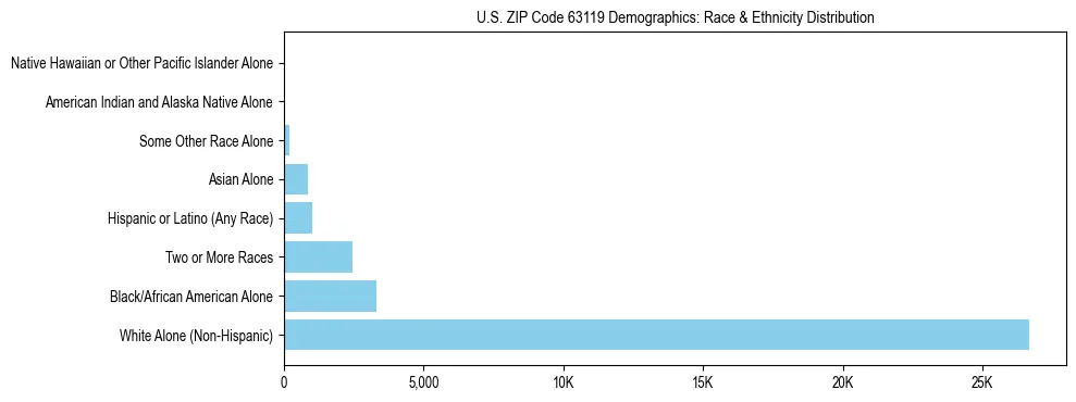 Race and Ethnicity Distribution Chart for US ZIP Code 63119