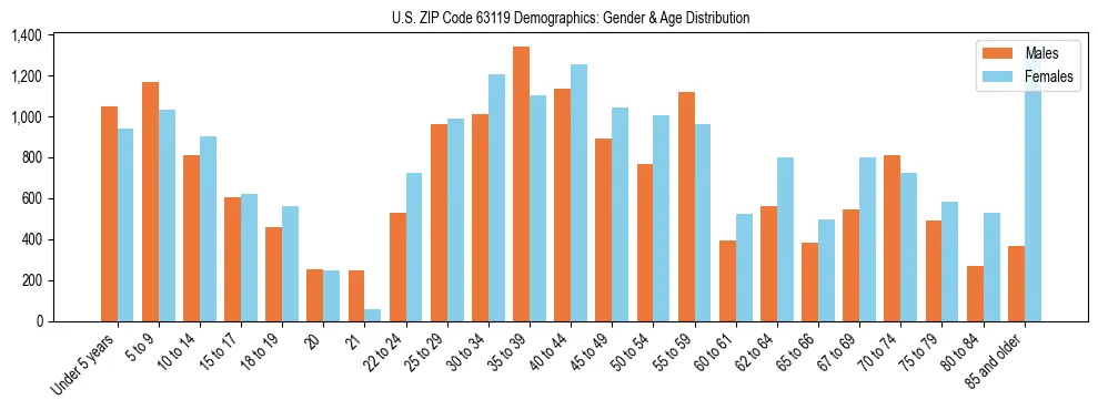 Bar chart showing the population distribution of US ZIP Code 63119 by age group and gender, based on 2023 ACS data.