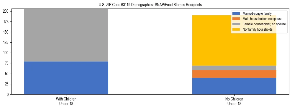 Stacked bar chart showing SNAP/Food Stamps recipient household composition by presence of children under 18 in US ZIP Code 63119, based on 2023 ACS data.