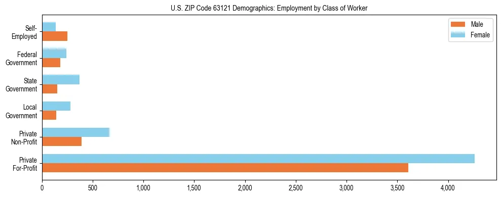 Horizontal bar chart showing employment distribution by class of worker and gender in US ZIP Code 63121, based on 2023 ACS data.