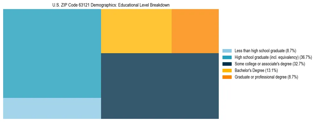 Treemap chart illustrating the educational attainment breakdown for population 25 years and over in US ZIP Code 63121.