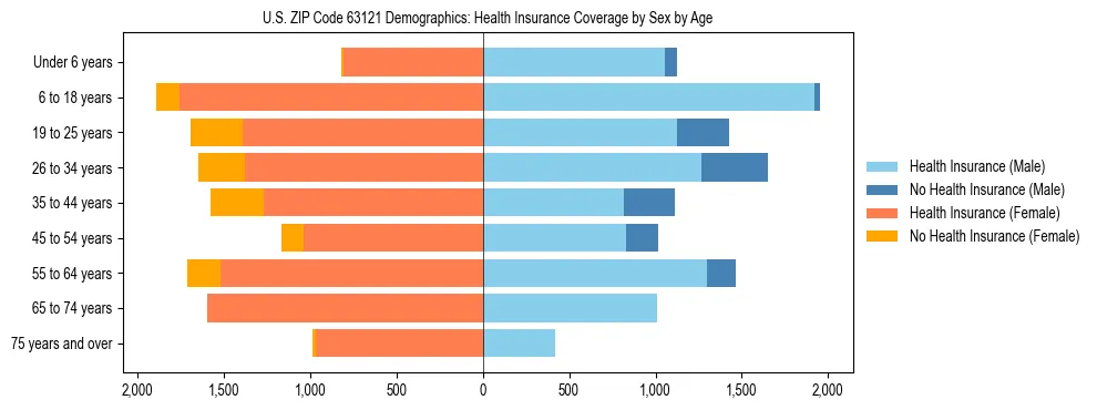 Pyramid chart showing health insurance coverage by age and sex in US ZIP Code 63121.