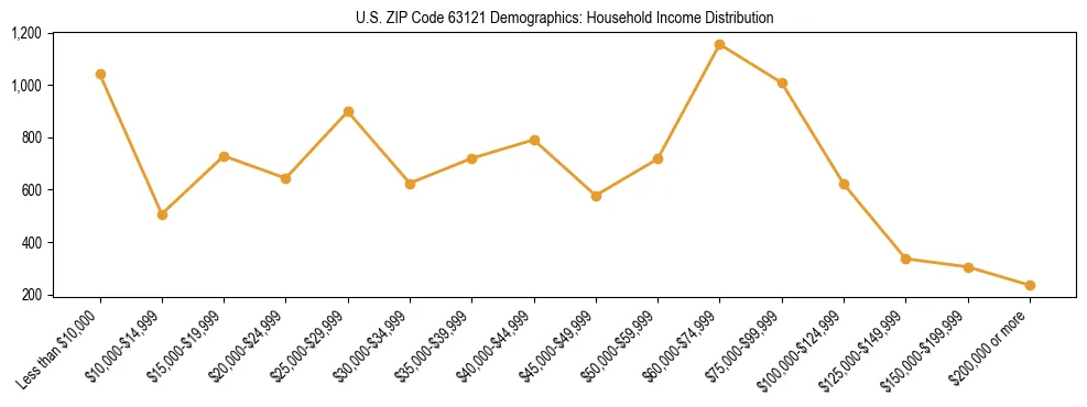 Horizontal bar chart showing household income distribution in US ZIP Code 63121.