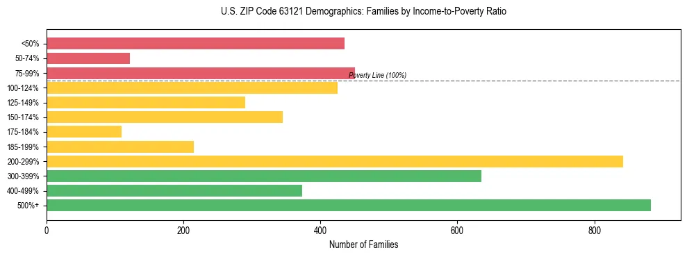 Horizontal bar chart showing family distribution by income-to-poverty ratio in US ZIP Code 63121, based on 2023 ACS data.