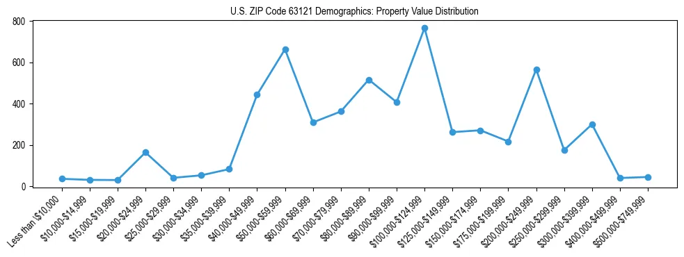 Line chart showing the distribution of property values for owner-occupied housing units in US ZIP Code 63121.