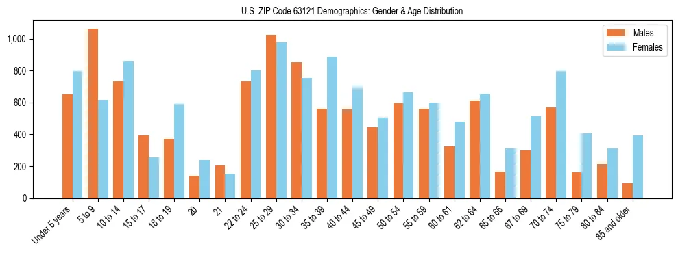 Bar chart showing the population distribution of US ZIP Code 63121 by age group and gender, based on 2023 ACS data.