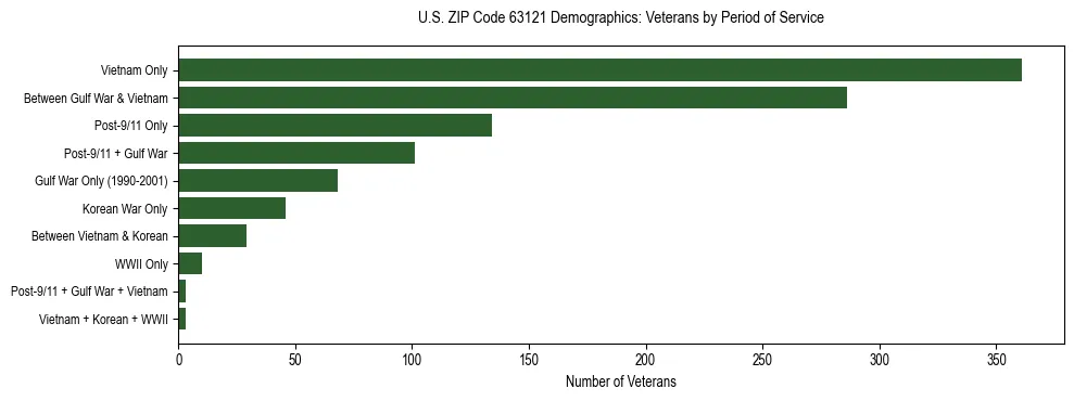 Horizontal bar chart showing veteran distribution by period of military service in US ZIP Code 63121, based on 2023 ACS data.