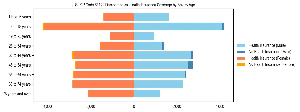 Pyramid chart showing health insurance coverage by age and sex in US ZIP Code 63122.