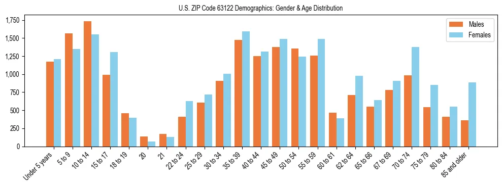 Bar chart showing the population distribution of US ZIP Code 63122 by age group and gender, based on 2023 ACS data.