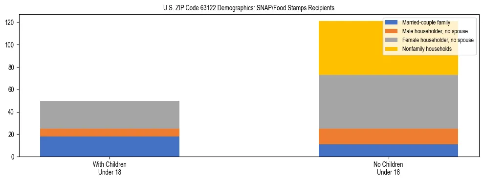 Stacked bar chart showing SNAP/Food Stamps recipient household composition by presence of children under 18 in US ZIP Code 63122, based on 2023 ACS data.