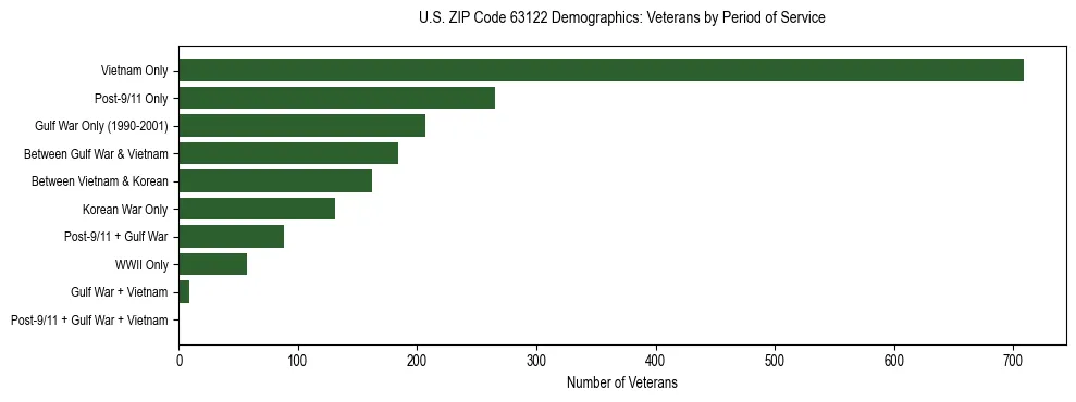 Horizontal bar chart showing veteran distribution by period of military service in US ZIP Code 63122, based on 2023 ACS data.