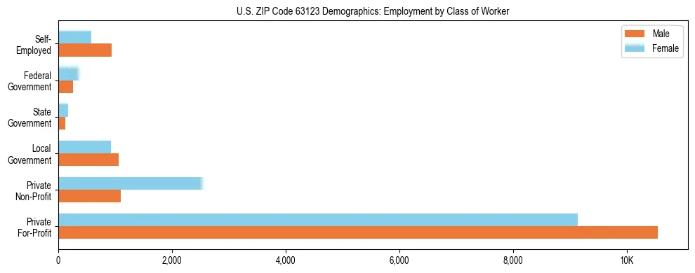 Horizontal bar chart showing employment distribution by class of worker and gender in US ZIP Code 63123, based on 2023 ACS data.