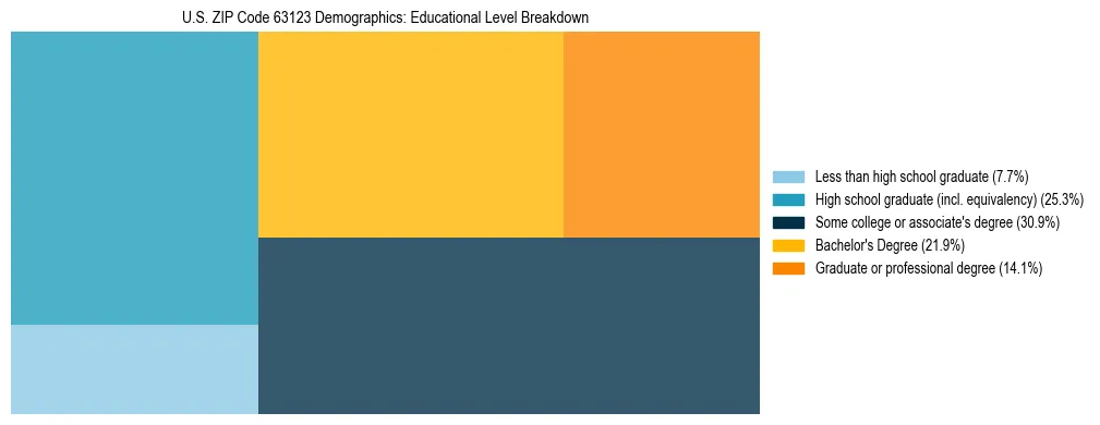 Treemap chart illustrating the educational attainment breakdown for population 25 years and over in US ZIP Code 63123.