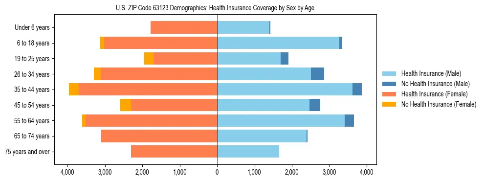 Pyramid chart showing health insurance coverage by age and sex in US ZIP Code 63123.