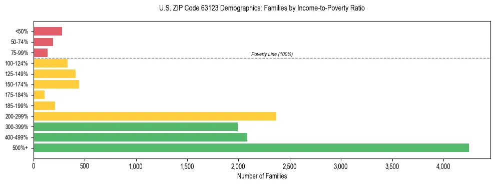 Horizontal bar chart showing family distribution by income-to-poverty ratio in US ZIP Code 63123, based on 2023 ACS data.