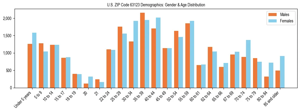 Bar chart showing the population distribution of US ZIP Code 63123 by age group and gender, based on 2023 ACS data.