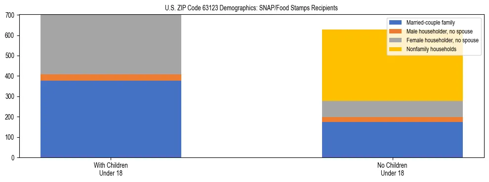 Stacked bar chart showing SNAP/Food Stamps recipient household composition by presence of children under 18 in US ZIP Code 63123, based on 2023 ACS data.
