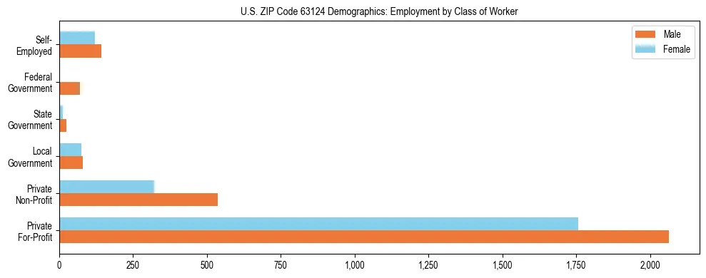Horizontal bar chart showing employment distribution by class of worker and gender in US ZIP Code 63124, based on 2023 ACS data.