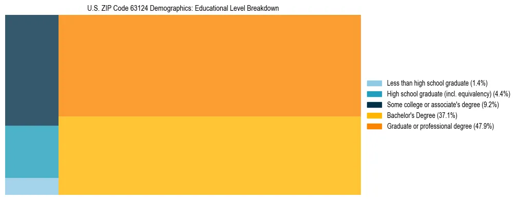 Treemap chart illustrating the educational attainment breakdown for population 25 years and over in US ZIP Code 63124.