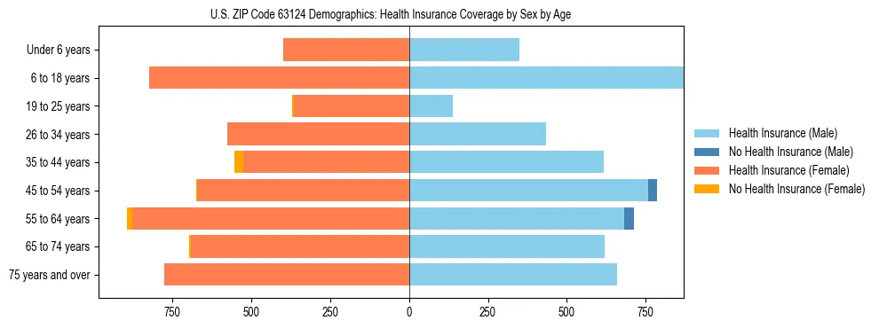 Pyramid chart showing health insurance coverage by age and sex in US ZIP Code 63124.