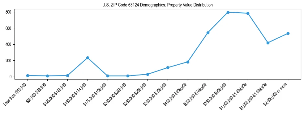 Line chart showing the distribution of property values for owner-occupied housing units in US ZIP Code 63124.