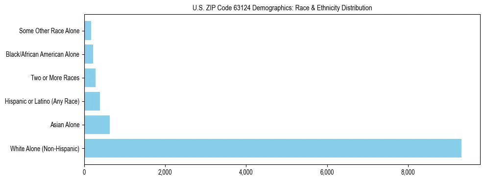 Race and Ethnicity Distribution Chart for US ZIP Code 63124