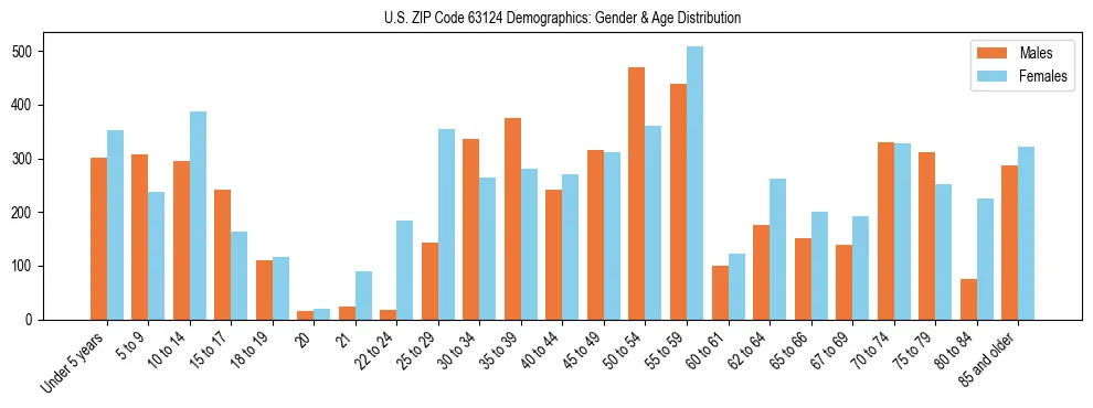 Bar chart showing the population distribution of US ZIP Code 63124 by age group and gender, based on 2023 ACS data.