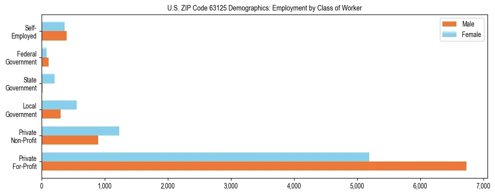 Horizontal bar chart showing employment distribution by class of worker and gender in US ZIP Code 63125, based on 2023 ACS data.
